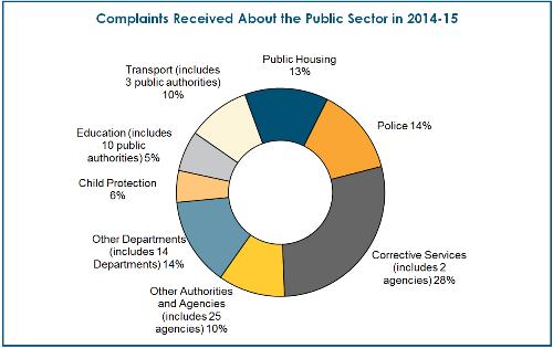 Chart - Complaints about public sector